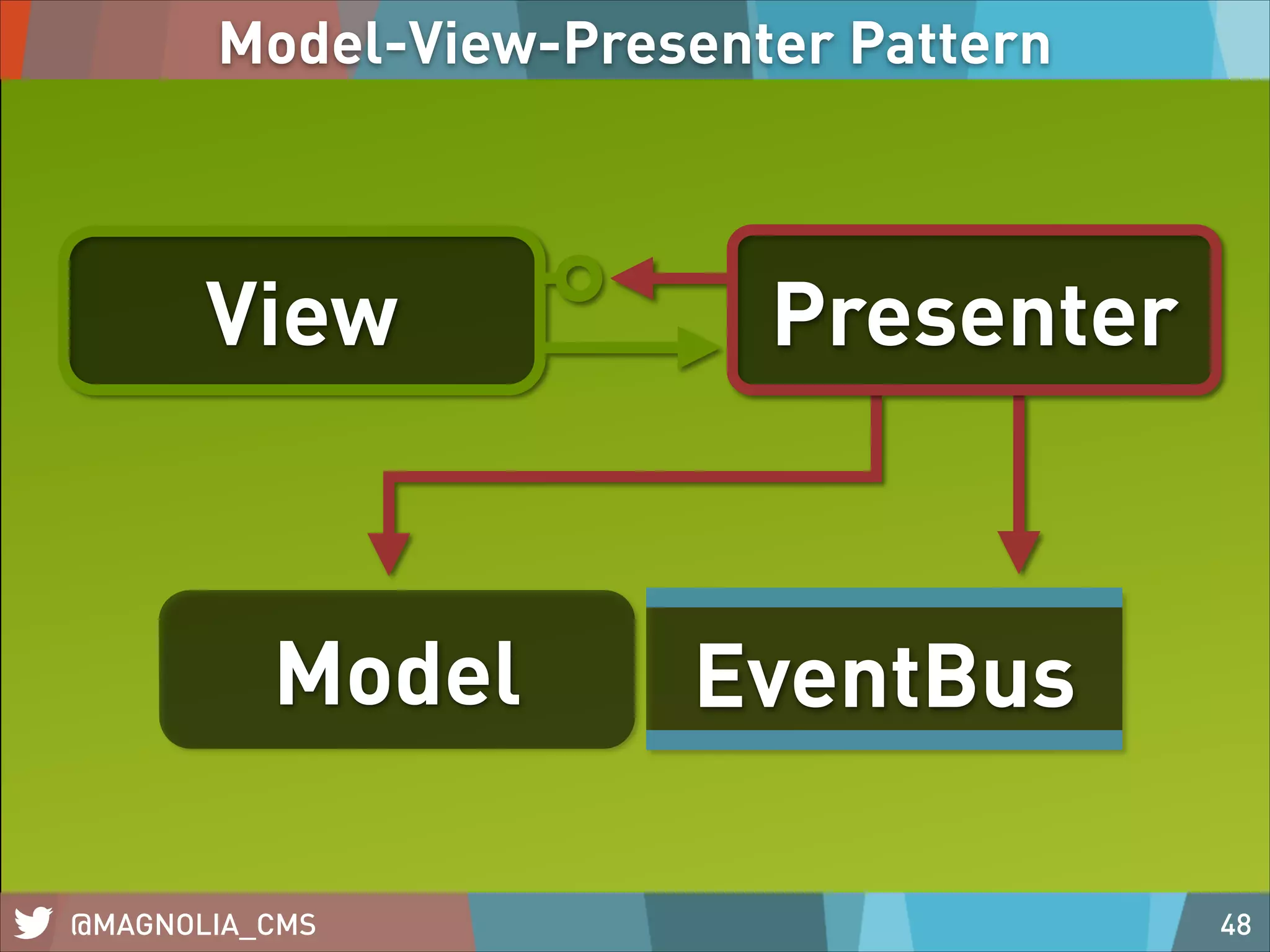 Model-View-Presenter Pattern

View

Model
@MAGNOLIA_CMS

Presenter

EventBus
48

 