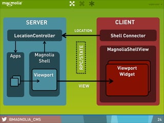 CLIENT

SERVER

Apps

Magnolia
Shell

RPC/STATE

LocationController

LOCATION

Viewport

Shell Connector
MagnoliaShellView
!

Viewport
Widget

VIEW

@MAGNOLIA_CMS

24

 
