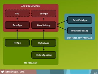APP FRAMEWORK
App

SubApp
DetailSubApp

BaseApp

BaseSubApp
BrowserSubApp
CONTENT APP PACKAGE

MyApp

MySubApp

MySubAppView
MY PROJECT

@MAGNOLIA_CMS

32

 