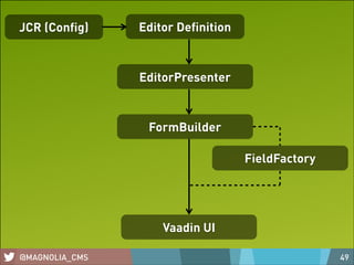 JCR (Conﬁg)

Editor Deﬁnition

EditorPresenter

FormBuilder
FieldFactory

Vaadin UI
@MAGNOLIA_CMS

49

 