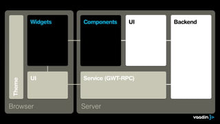 Theme
UI
Browser
UI Backend
Server
Widgets Components
Service (GWT-RPC)
 