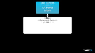 <<WIFI-HOTSPOT>>
192.168.1.1
AR Parrot

Drone

<<JVM>>
<<Embedded-Jetty>>
192.168.1.2
 