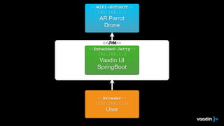 <<WIFI-HOTSPOT>>
192.168.1.1
AR Parrot

Drone

<<JVM>>
<<Embedded-Jetty>>
192.168.1.2
<<Embedded-Jetty>>
192.168.1.2
Vaadin UI

SpringBoot

<<Browser>>
(192.168.1.3)
User
 