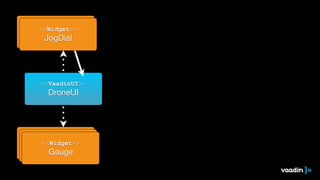 <<Widget>>
Gauge
<<Widget>>
Gauge
<<Widget>>
Gauge
<<VaadinUI>>
DroneUI

<<Widget>>
JogDial
<<Widget>>
JogDial
 