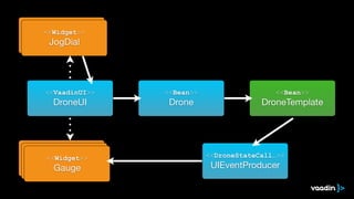 <<Widget>>
Gauge
<<Widget>>
Gauge
<<Widget>>
Gauge
<<DroneStateCall…>>
UIEventProducer

<<Bean>>
DroneTemplate

<<Bean>>
Drone

<<VaadinUI>>
DroneUI

<<Widget>>
JogDial
<<Widget>>
JogDial
 