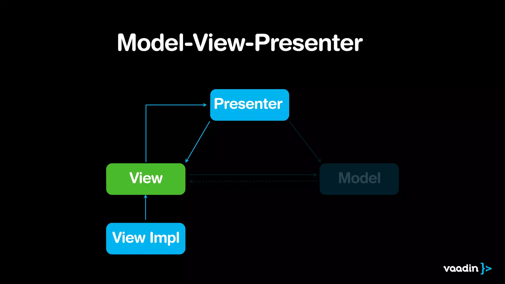 View Impl
Model-View-Presenter
Presenter
View Model
 