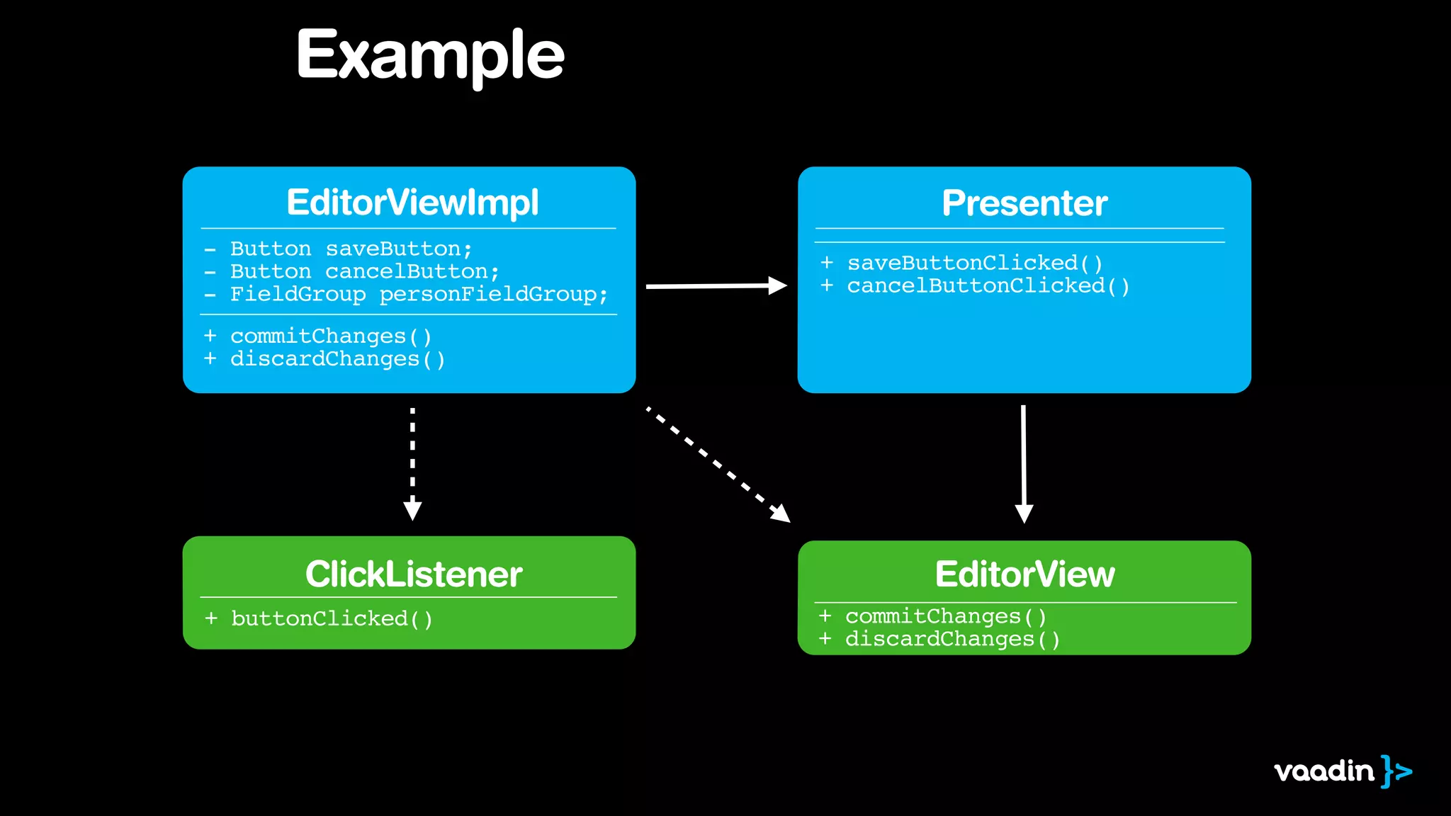 + commitChanges()
+ discardChanges()
Presenter
+ saveButtonClicked()
+ cancelButtonClicked()
EditorViewImpl
- Button saveButton;
- Button cancelButton;
- FieldGroup personFieldGroup;
+ commitChanges()
+ discardChanges()
ClickListener
+ buttonClicked()
Example
EditorView
 