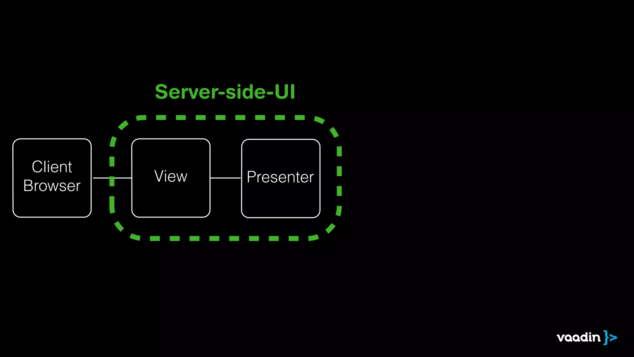 Client
Browser
View
Server-side-UI
Presenter
 