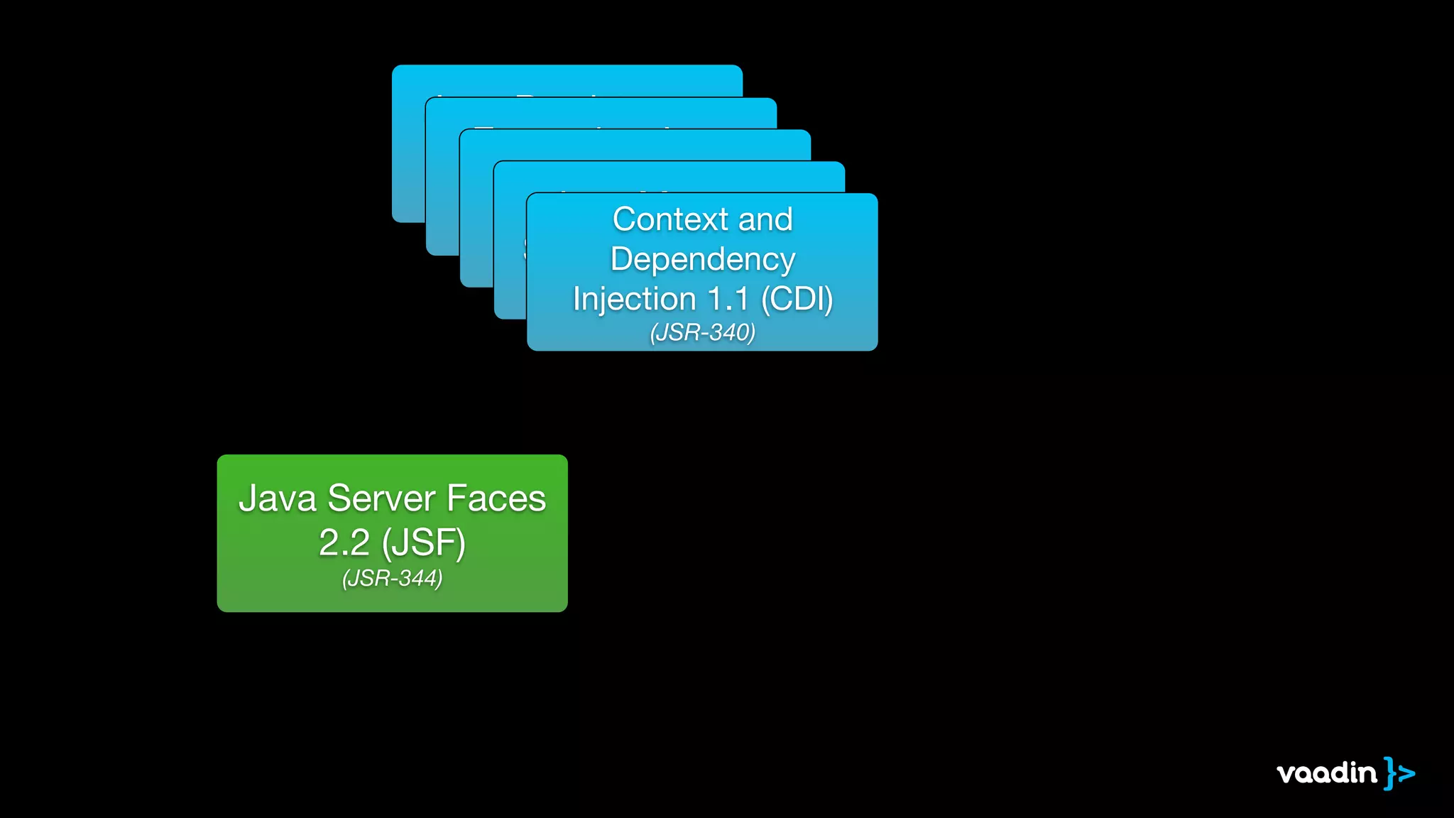 Java Persistence
API 2.1 (JPA)

(JSR-338)
Enterprise Java
Beans 3.2 (EJB)

(JSR-345)
Java Servlet 3.1

(JSR-340)
Java Message
Service 2.0 (JMS)

(JSR-343)
Context and 

Dependency

Injection 1.1 (CDI)

(JSR-340)
Java Server Faces
2.2 (JSF)

(JSR-344)
 