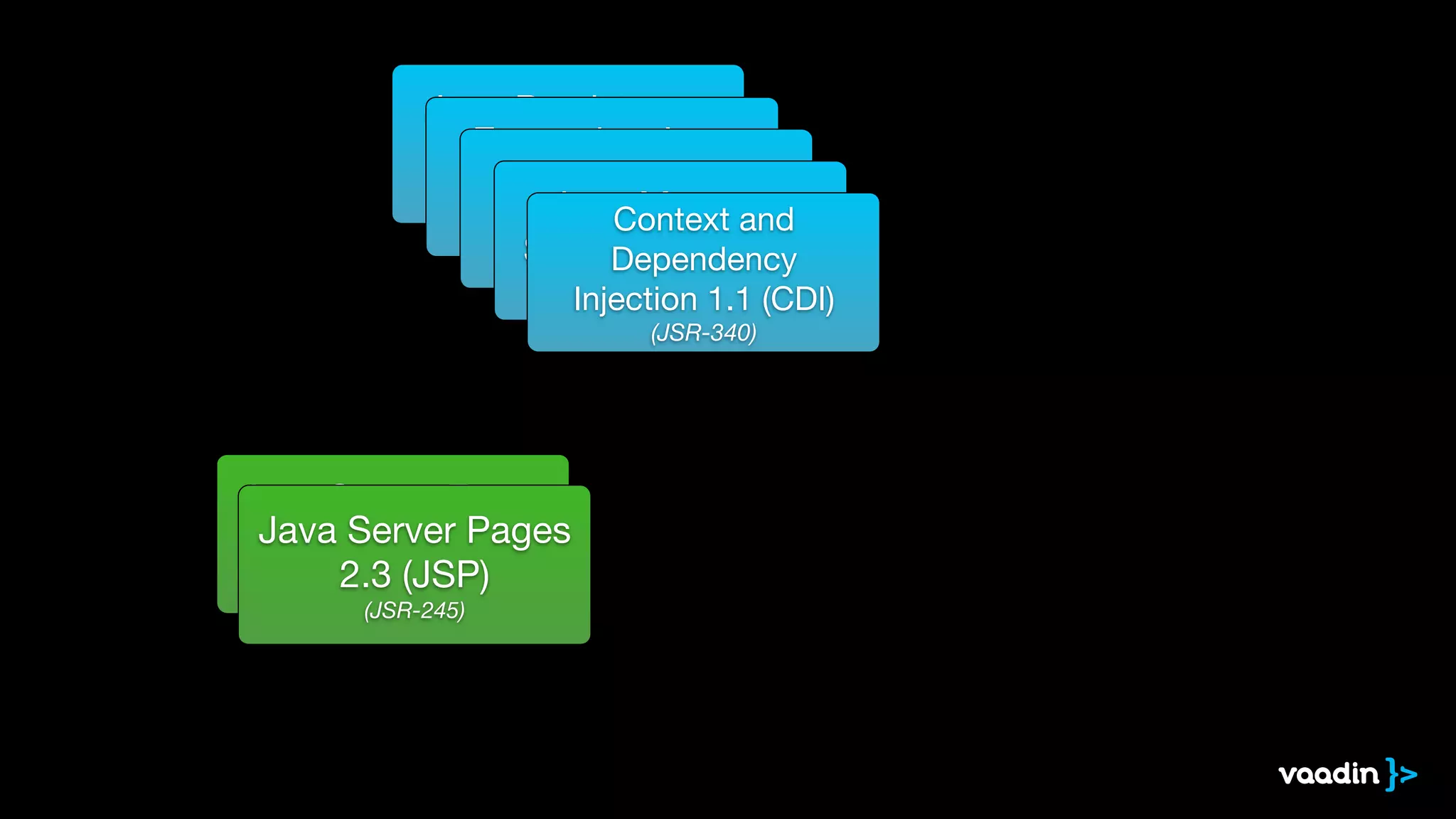 Java Persistence
API 2.1 (JPA)

(JSR-338)
Enterprise Java
Beans 3.2 (EJB)

(JSR-345)
Java Servlet 3.1

(JSR-340)
Java Message
Service 2.0 (JMS)

(JSR-343)
Context and 

Dependency

Injection 1.1 (CDI)

(JSR-340)
Java Server Faces
2.2 (JSF)

(JSR-344)
Java Server Pages
2.3 (JSP)

(JSR-245)
 