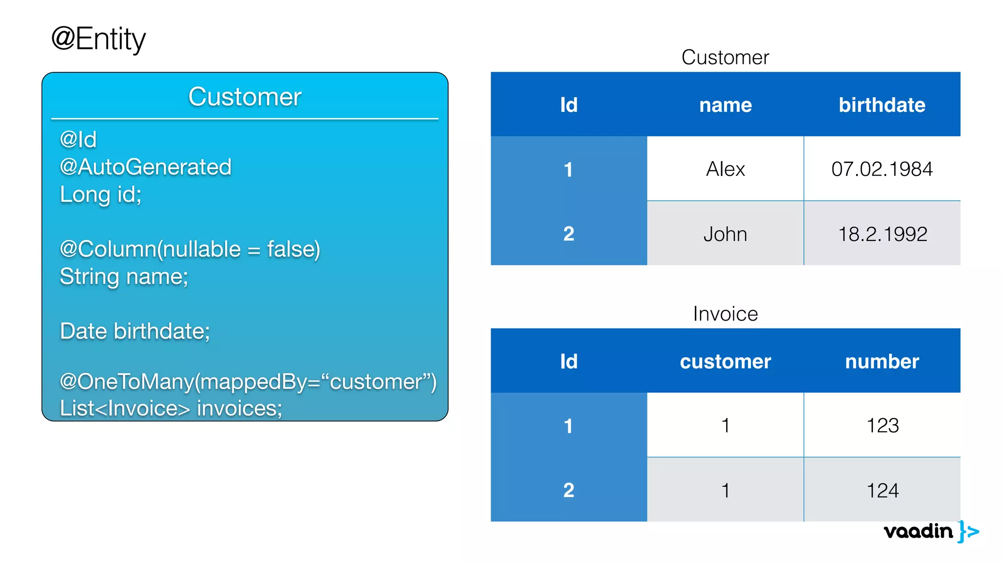 Customer
@Id

@AutoGenerated

Long id;

@Column(nullable = false)

String name;

Date birthdate;

@OneToMany(mappedBy=“customer”)

List<Invoice> invoices;
@Entity
______________________________
Customer
Id name birthdate
1 Alex 07.02.1984
2 John 18.2.1992
Invoice
Id customer number
1 1 123
2 1 124
 