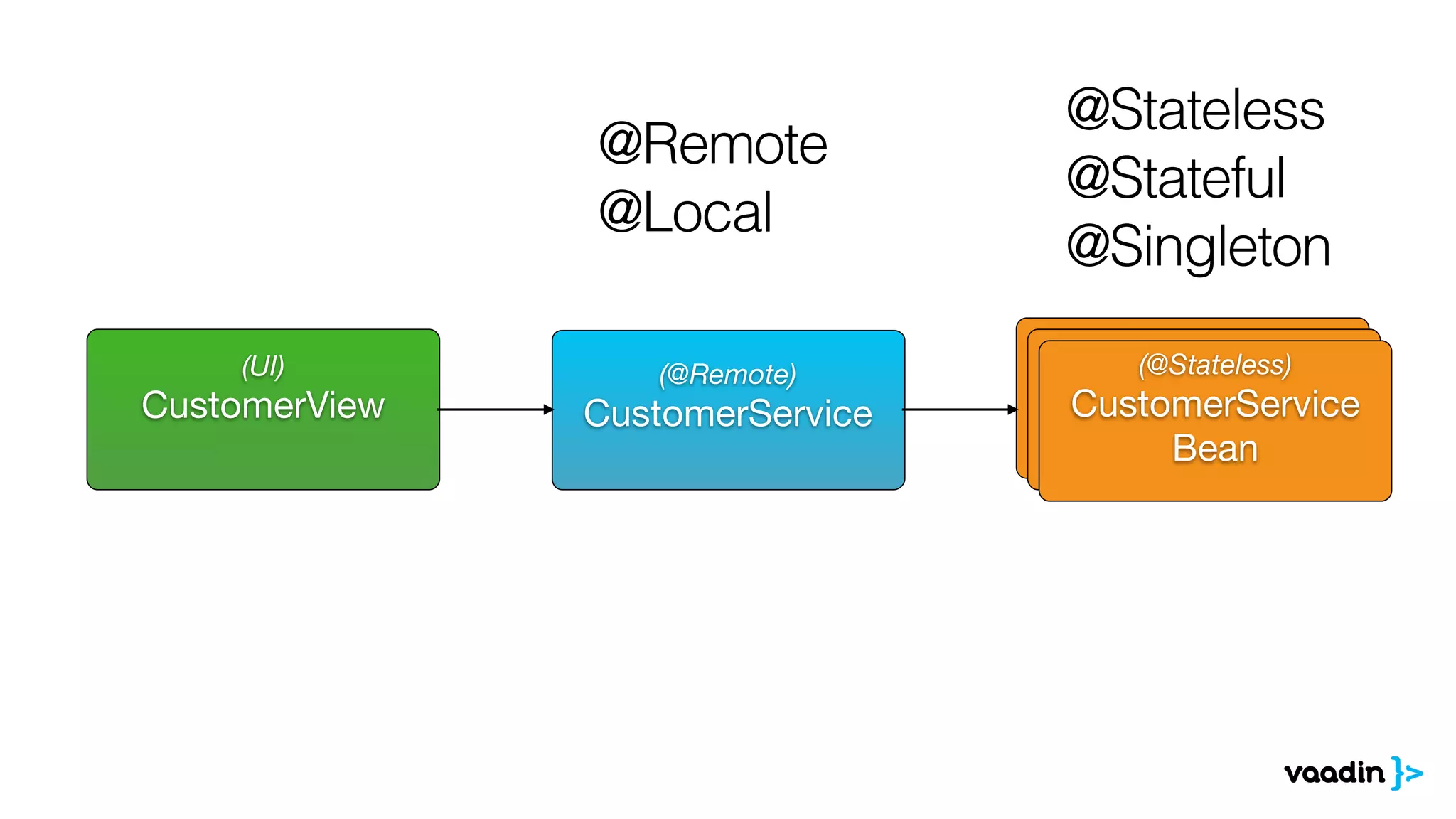 (@Remote)
CustomerService

(UI)
CustomerView

(@Stateless)
CustomerService

Bean

@Remote
@Local
@Stateless
@Stateful
@Singleton
(@Stateless)
CustomerService

Bean

(@Stateless)
CustomerService

Bean

 