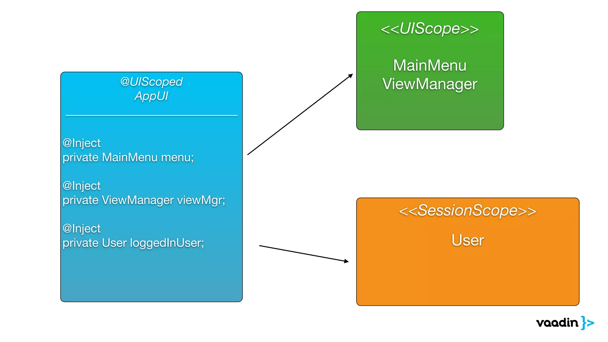 @UIScoped
AppUI
_____________________________
@Inject

private MainMenu menu;

@Inject

private ViewManager viewMgr;

@Inject

private User loggedInUser;

<<UIScope>>
MainMenu

ViewManager

<<SessionScope>>
User

 