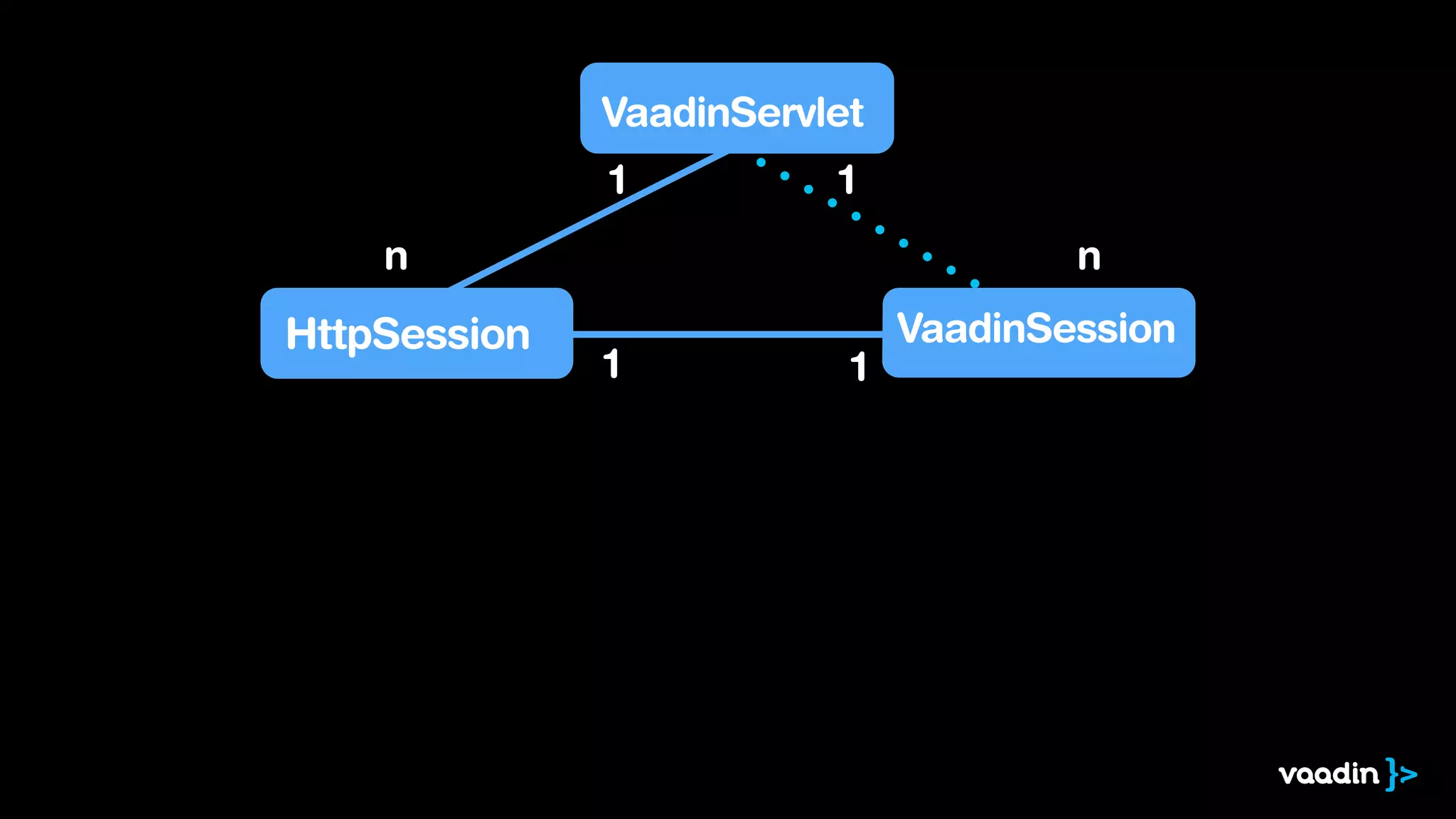 VaadinServlet
HttpSession VaadinSession
1
n
1 1
1
n
 