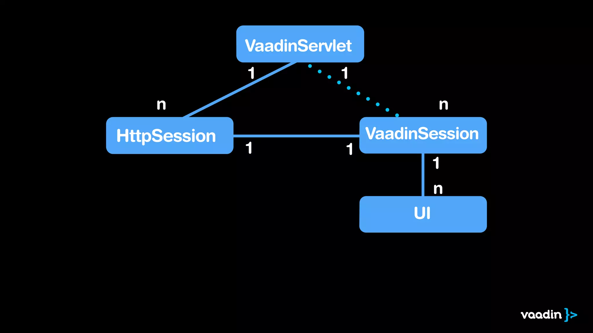 VaadinServlet
HttpSession VaadinSession
UI
1
n
1 1
1
n
1
n
 