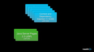 Java Persistence
API 2.1 (JPA)

(JSR-338)
Enterprise Java
Beans 3.2 (EJB)

(JSR-345)
Java Servlet 3.1

(JSR-340)
Java Message
Service 2.0 (JMS)

(JSR-343)
Context and 

Dependency

Injection 1.1 (CDI)

(JSR-340)
Java Server Faces
2.2 (JSF)

(JSR-344)
Java Server Pages
2.3 (JSP)

(JSR-245)
 