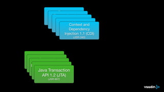 Java Persistence
API 2.1 (JPA)

(JSR-338)
Enterprise Java
Beans 3.2 (EJB)

(JSR-345)
Java Servlet 3.1

(JSR-340)
Java Message
Service 2.0 (JMS)

(JSR-343)
Context and 

Dependency

Injection 1.1 (CDI)

(JSR-340)
Java Server Faces
2.2 (JSF)

(JSR-344)
Java Server Pages
2.3 (JSP)

(JSR-245)
Bean Validation 1.1

(JSR-349)Interceptors 1.2

(JSR-318)
Java Transaction
API 1.2 (JTA)

(JSR-907)
 