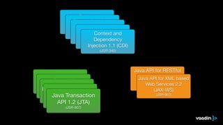 Java Persistence
API 2.1 (JPA)

(JSR-338)
Enterprise Java
Beans 3.2 (EJB)

(JSR-345)
Java Servlet 3.1

(JSR-340)
Java Message
Service 2.0 (JMS)

(JSR-343)
Context and 

Dependency

Injection 1.1 (CDI)

(JSR-340)
Java Server Faces
2.2 (JSF)

(JSR-344)
Java Server Pages
2.3 (JSP)

(JSR-245)
Bean Validation 1.1

(JSR-349)Interceptors 1.2

(JSR-318)
Java Transaction
API 1.2 (JTA)

(JSR-907)
Java API for RESTful
Web Services 2.0

(JAX-RS)

(JSR-907)
Java API for XML based
Web Services 2.2

(JAX-WS)

(JSR-907)
 