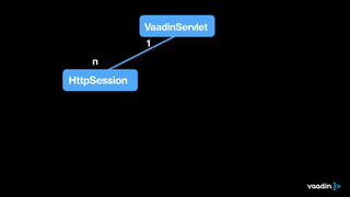 VaadinServlet
HttpSession
1
n
 