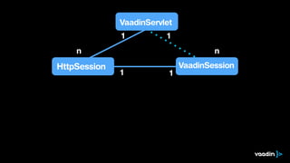VaadinServlet
HttpSession VaadinSession
1
n
1 1
1
n
 
