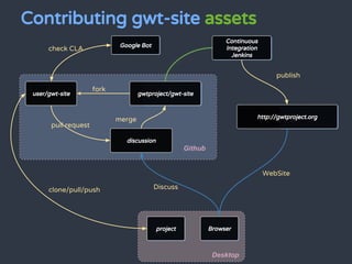 Google Bot
http://gwtproject.org
Browser
clone/pull/push
check CLA
project
merge
Github
Desktop
publish
Contributing gwt-s...