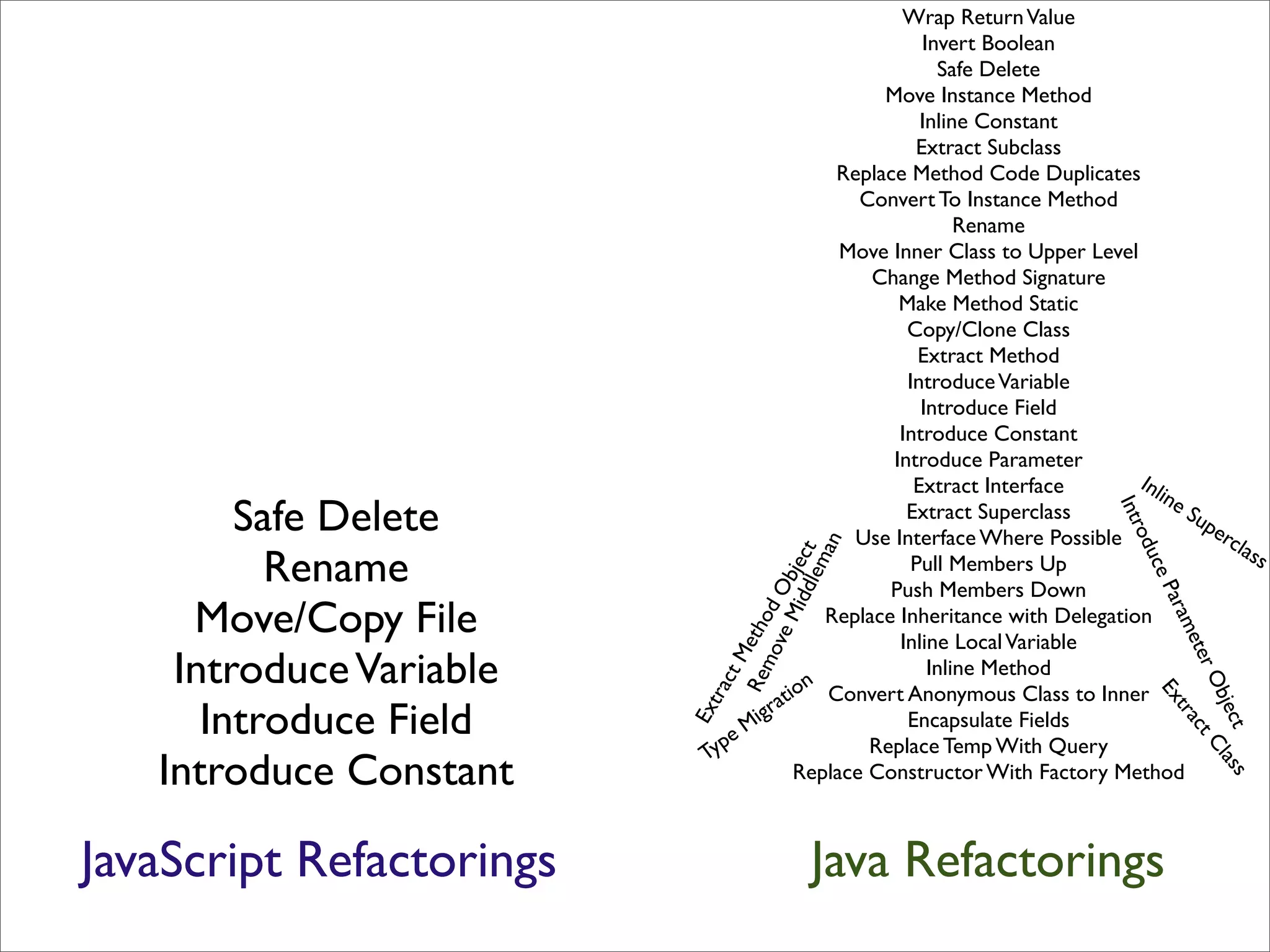 Wrap Return Value
                                                           Invert Boolean
                                                             Safe Delete
                                                      Move Instance Method
                                                           Inline Constant
                                                          Extract Subclass
                                                 Replace Method Code Duplicates
                                                   Convert To Instance Method
                                                                Rename
                                                 Move Inner Class to Upper Level
                                                     Change Method Signature
                                                        Make Method Static
                                                         Copy/Clone Class
                                                           Extract Method
                                                         Introduce Variable
                                                           Introduce Field
                                                        Introduce Constant
                                                       Introduce Parameter
                                                          Extract Interface       Inl
                                                                                      ine
        Safe Delete                                      Extract Superclass               Su




                                                                                  Intr
                                                                                            pe
                                                   Use Interface Where Possible                rcl




                                                                                      odu
                                                                                                   ass




                                             n
          Rename




                                       dle ct
                                          ma
                                                          Pull Members Up




                                    Mid je




                                                                                         ce
                                  ve Ob
                                                       Push Members Down




                                                                                        Par
     Move/Copy File                             Replace Inheritance with Delegation




                               mo d




                                                                                          am
                            Re etho
                                                        Inline Local Variable




                                                                                             e
    Introduce Variable




                                                                                              ter
                                M
                                                            Inline Method
                                              n
                            act




                                                                                               Ob
                                            io Convert Anonymous Class to Inner
                                        rat




                                                                                        Ex
                             tr
      Introduce Field                 g




                                                                                                 jec
                                   Mi




                                                                                          tra
                          Ex
                                                         Encapsulate Fields
                                 e




                                                                                                    t
                                                                                              ct
                               p                    Replace Temp With Query
                            Ty




                                                                                               Cl
   Introduce Constant




                                                                                                 as
                                            Replace Constructor With Factory Method




                                                                                                    s
JavaScript Refactorings                  Java Refactorings
 