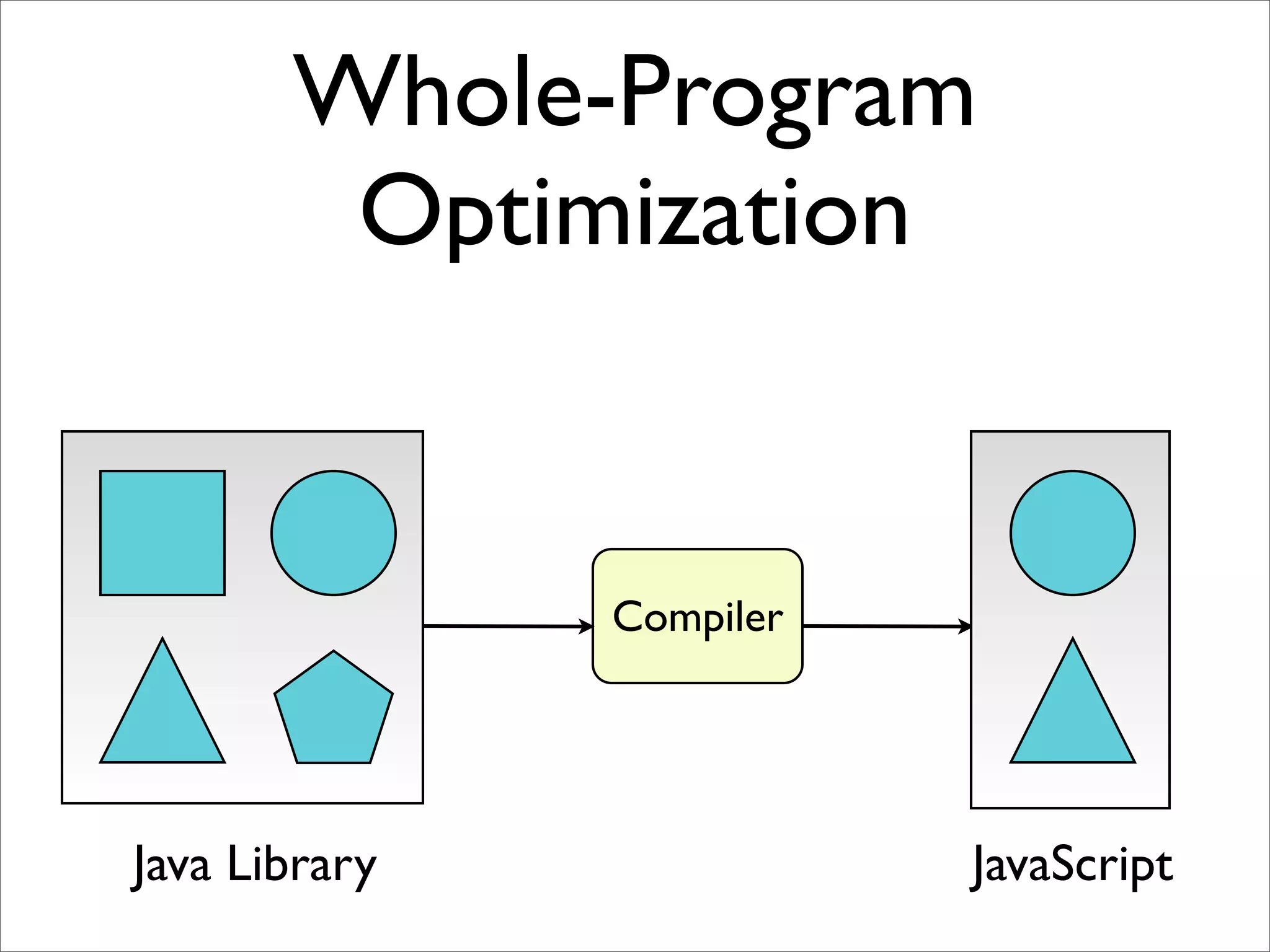 Whole-Program
        Optimization


               Compiler




Java Library              JavaScript
 