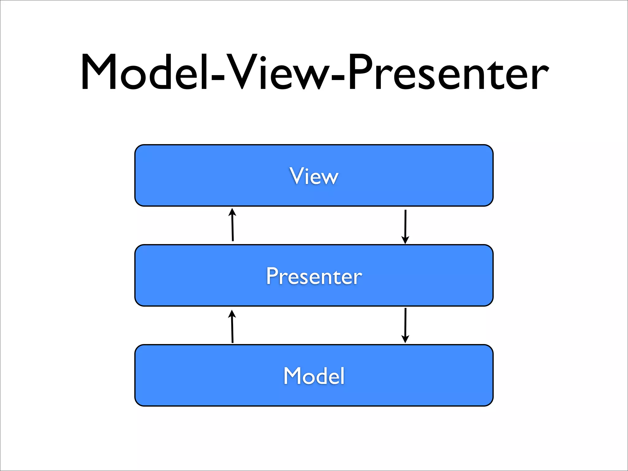 Model-View-Presenter
         View



       Presenter



        Model
 