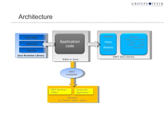 Architecture Browser IE, Firefox, Safari, Opera RWA in Java Java Runtime Library java.lang java.util Java.io GWT GUI Library GWT Compiler Application code Panels Popup Stack Absolute Vertical … Widgets Button  MenuBar Radio  Tree Check  Table TextArea  … . Javascript Application GWT Runtime 100Ko 