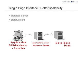 Single Page Interface : Better scalability Stateless Server Stateful client Data Base Data Application GUI+Business + Session 