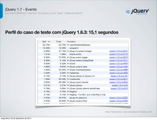 jQuery 1.7 - Events 
por Dave Methvin, membro do jQuery Core Team | @davemethvin 
Perfil do caso de teste com jQuery 1.6.3: 15,1 segundos 
Kenji Yamamoto | web developer @ Globo.com 
terça-feira, 20 de dezembro de 2011 
 