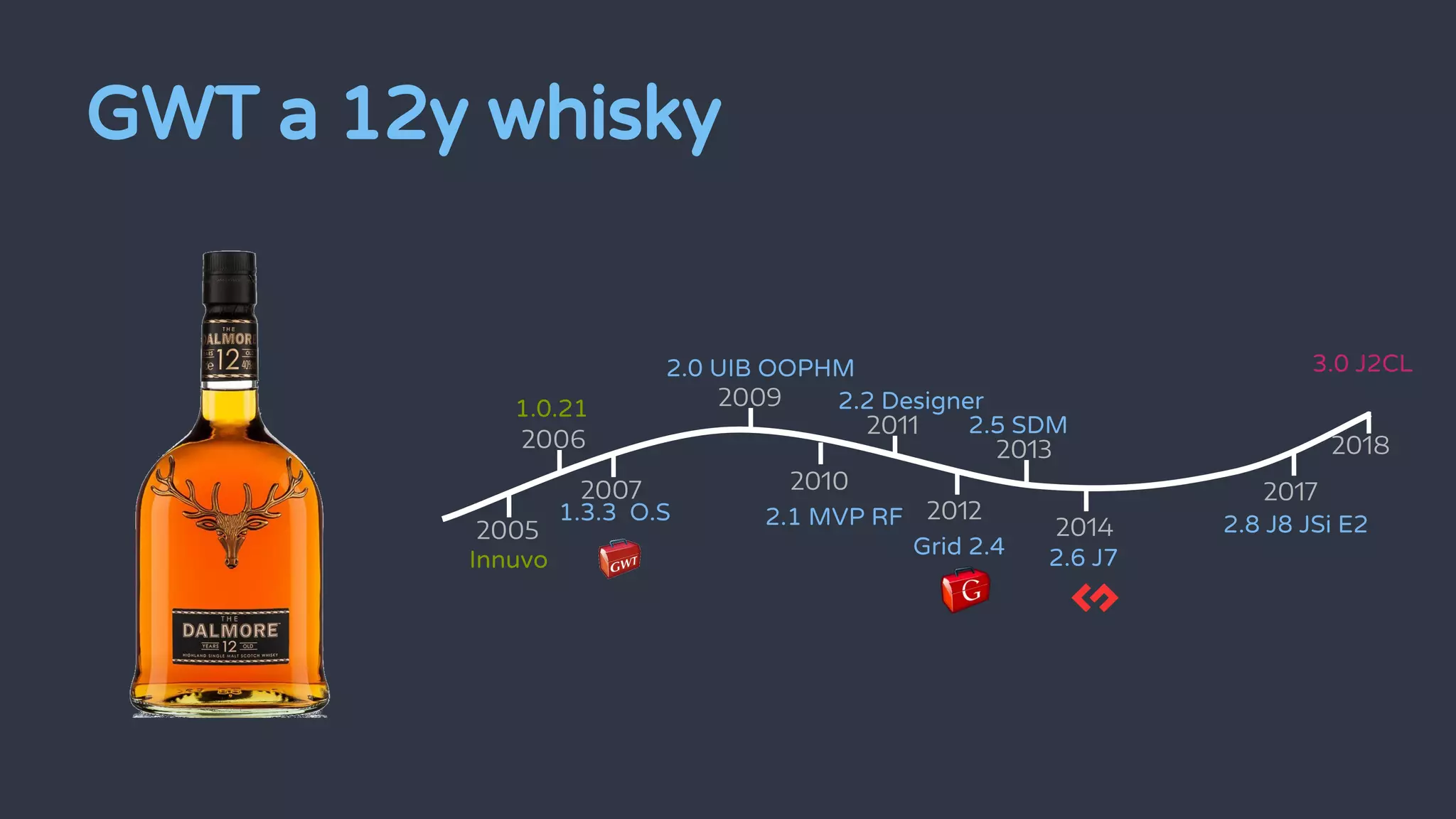 Innuvo
1.0.21
1.3.3 O.S
2005
2006
2007
2018
2010
2009
2.0 UIB OOPHM
2.1 MVP RF
2011
2.2 Designer
3.0 J2CL
GWT a 12y whisky
2012
Grid 2.4
2013
2.5 SDM
2017
2.8 J8 JSi E22014
2.6 J7
 