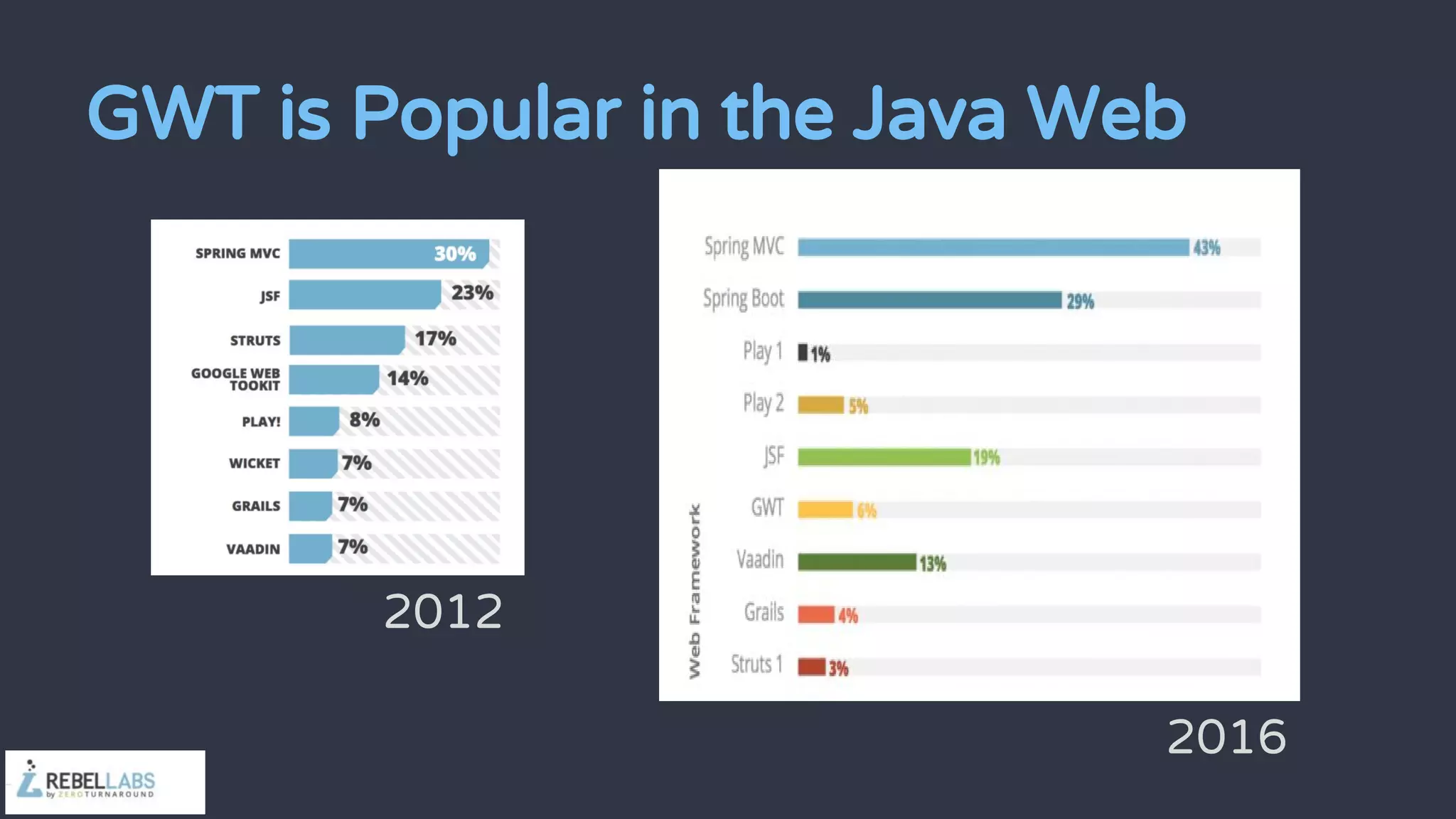 GWT is Popular in the Java Web
2016
2012
 