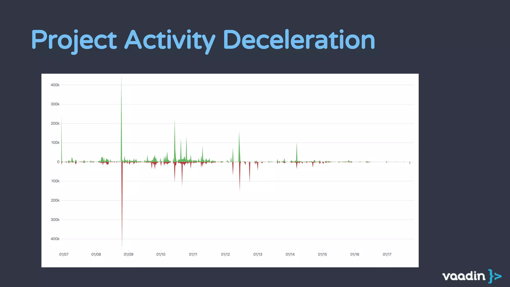 Project Activity Deceleration
 