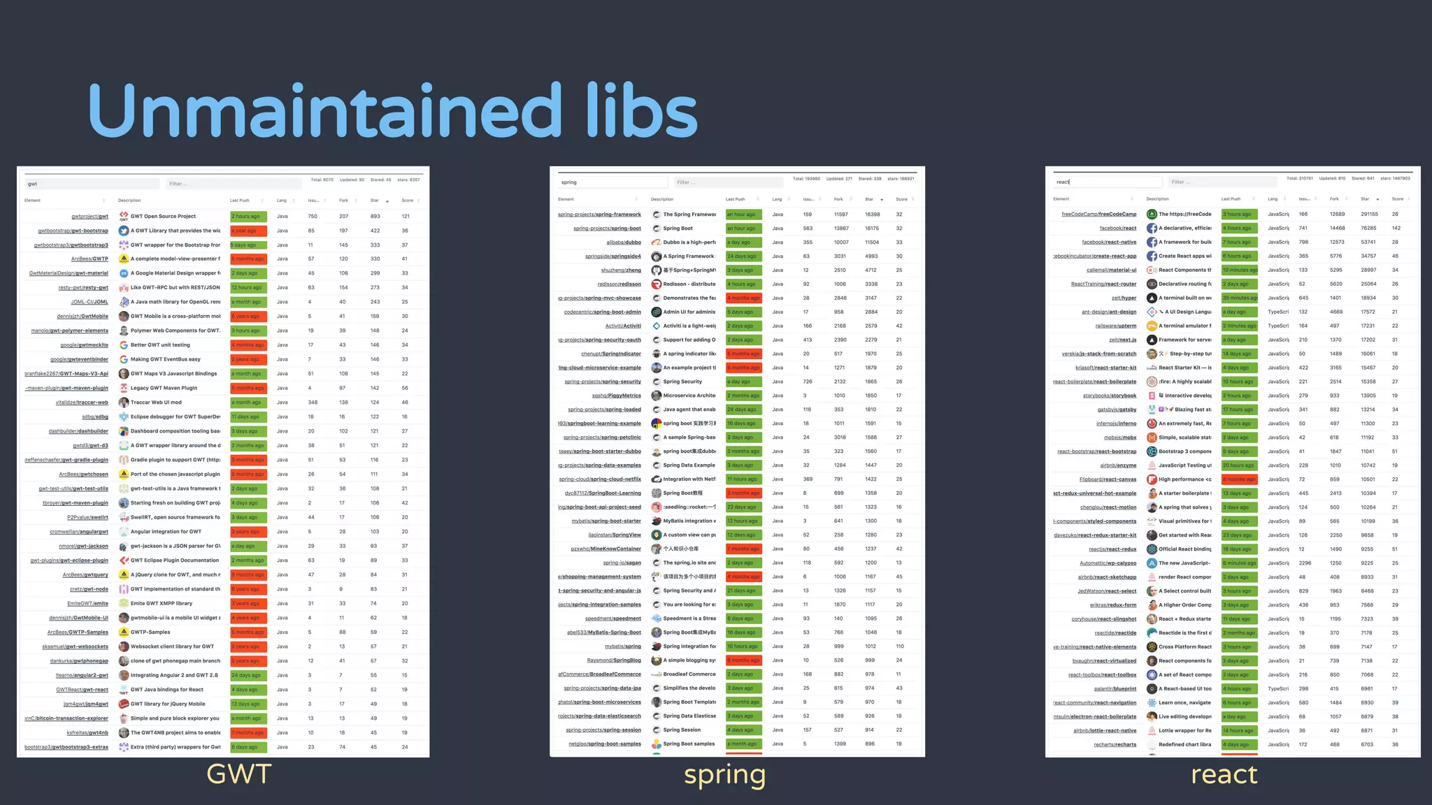 Unmaintained libs
GWT spring react
 