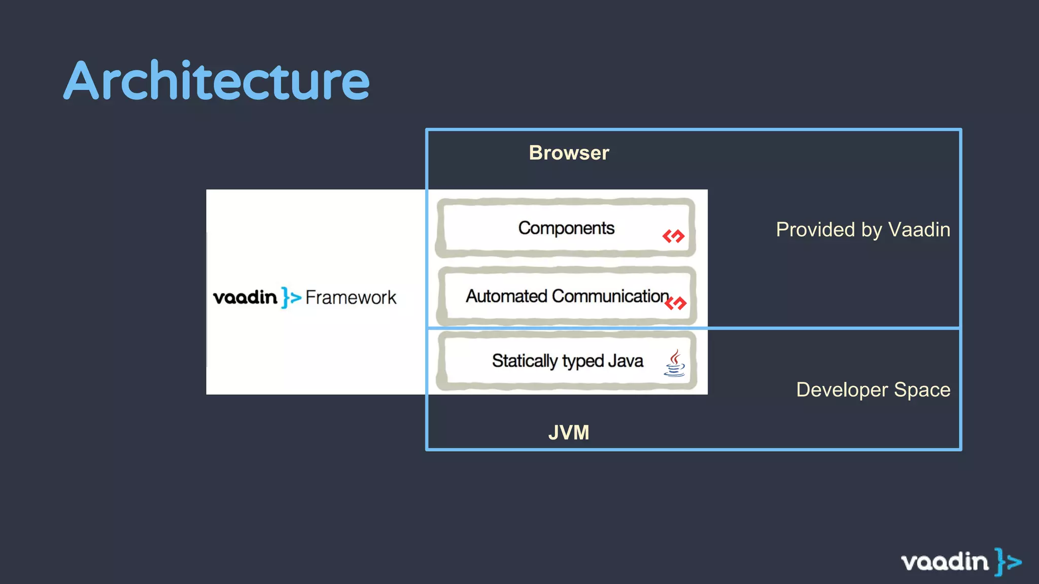 Architecture
Developer Space
Provided by Vaadin
JVM
Browser
 