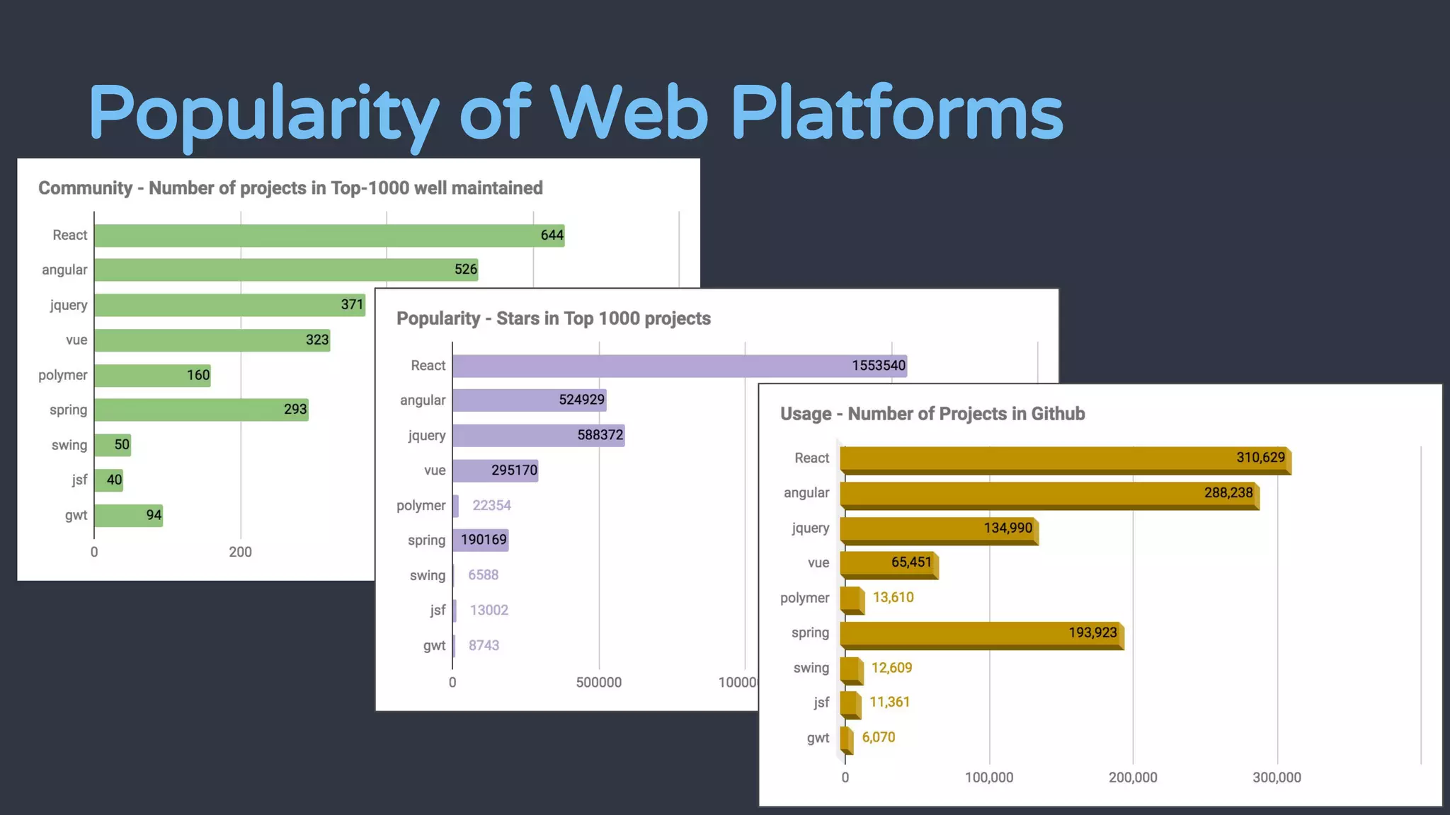 Popularity of Web Platforms
 