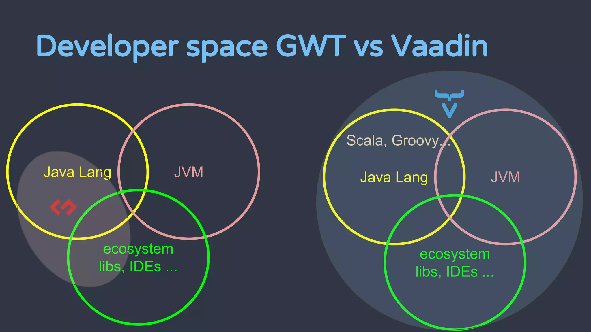 Java Lang JVM
ecosystem
libs, IDEs ...
Developer space GWT vs Vaadin
Java Lang JVM
ecosystem
libs, IDEs ...
Scala, Groovy...
 