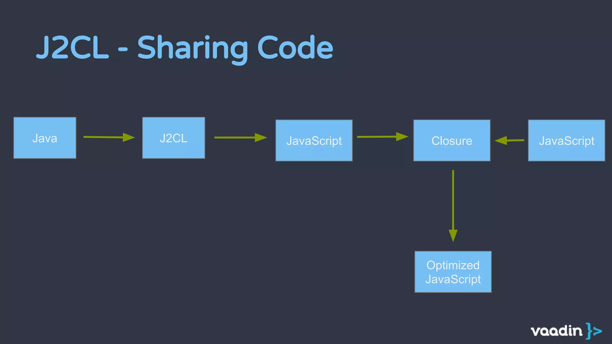 J2CL - Sharing Code
Java JavaScriptJ2CL JavaScriptClosure
Optimized
JavaScript
 