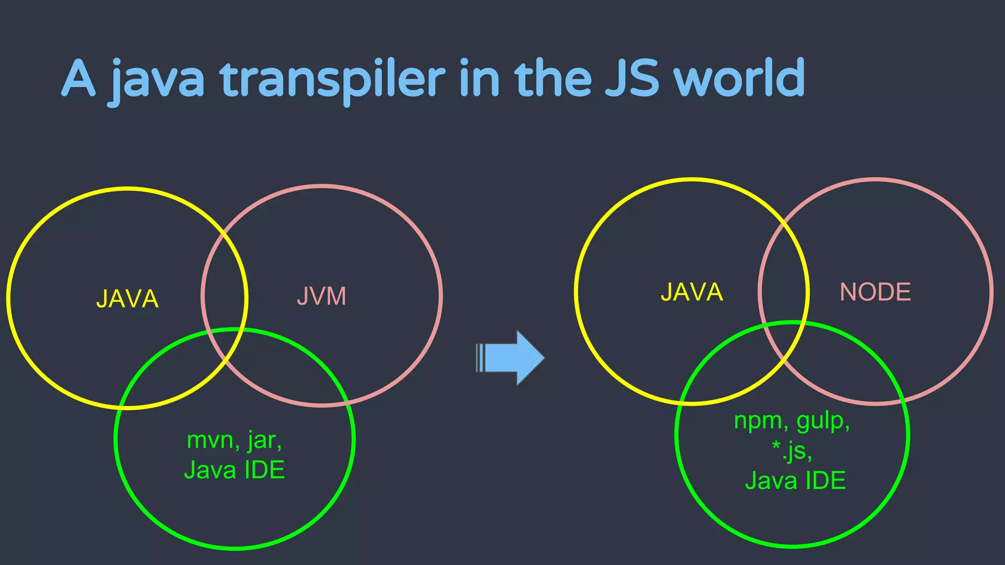 A java transpiler in the JS world
NODE
ECOSYSTE
M
npm,gulp,*.js
,
Java IDE
mvn, jar,
Java IDE
JVMJAVA NODE
npm, gulp,
*.js,
Java IDE
JAVA
 
