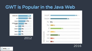 GWT is Popular in the Java Web
2016
2012
 
