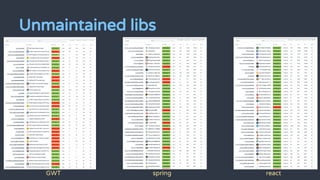 Unmaintained libs
GWT spring react
 