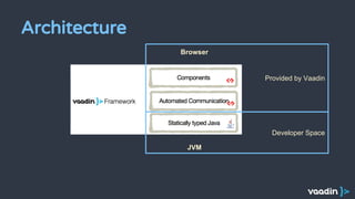 Architecture
Developer Space
Provided by Vaadin
JVM
Browser
 