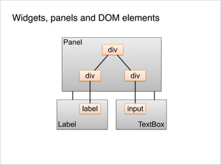 Widgets, panels and DOM elements
Panel

div
div

label
Label

div

input
TextBox

 
