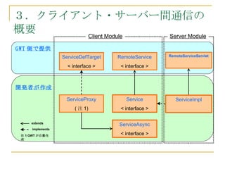 ３．クライアント・サーバー間通信の
概要     Client Module Server Module

GWT 側で提供
                  ServiceDefTarget   RemoteService    RemoteServiceServlet

                    < interface >     < interface >



開発者が作成

                   ServiceProxy         Service          ServiceImpl
                       ( 注 1)         < interface >

     extends
                                     ServiceAsync
     implements

 注 1 GWT が自動生                         < interface >
 成
 