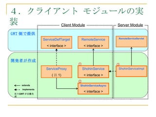 ４．クライアント モジュールの実
装     Client Module Server Module

GWT 側で提供
                                                          RemoteServiceServlet
                  ServiceDefTarget   RemoteService
                    < interface >        < interface >



開発者が作成
                                     ①                    ③
                   ServiceProxy          ShohinService    ShohinServiceImpl

                       ( 注 1)            < interface >
                                     ②
     extends                         ShohinServiceAsync
     implements
                                         < interface >
 注 1 GWT が自動生
 成
 