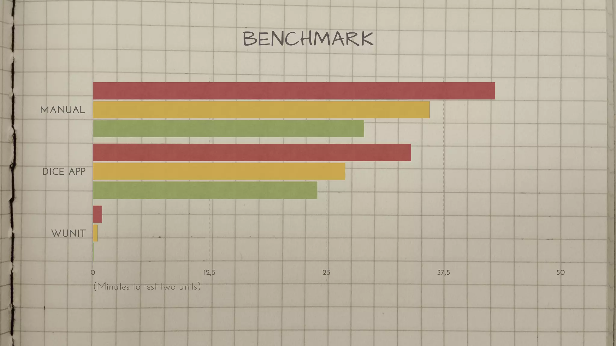 MANUAL
DICE APP
WUNIT
0 12,5 25 37,5 50
BENCHMARK
(Minutes to test two units)
 