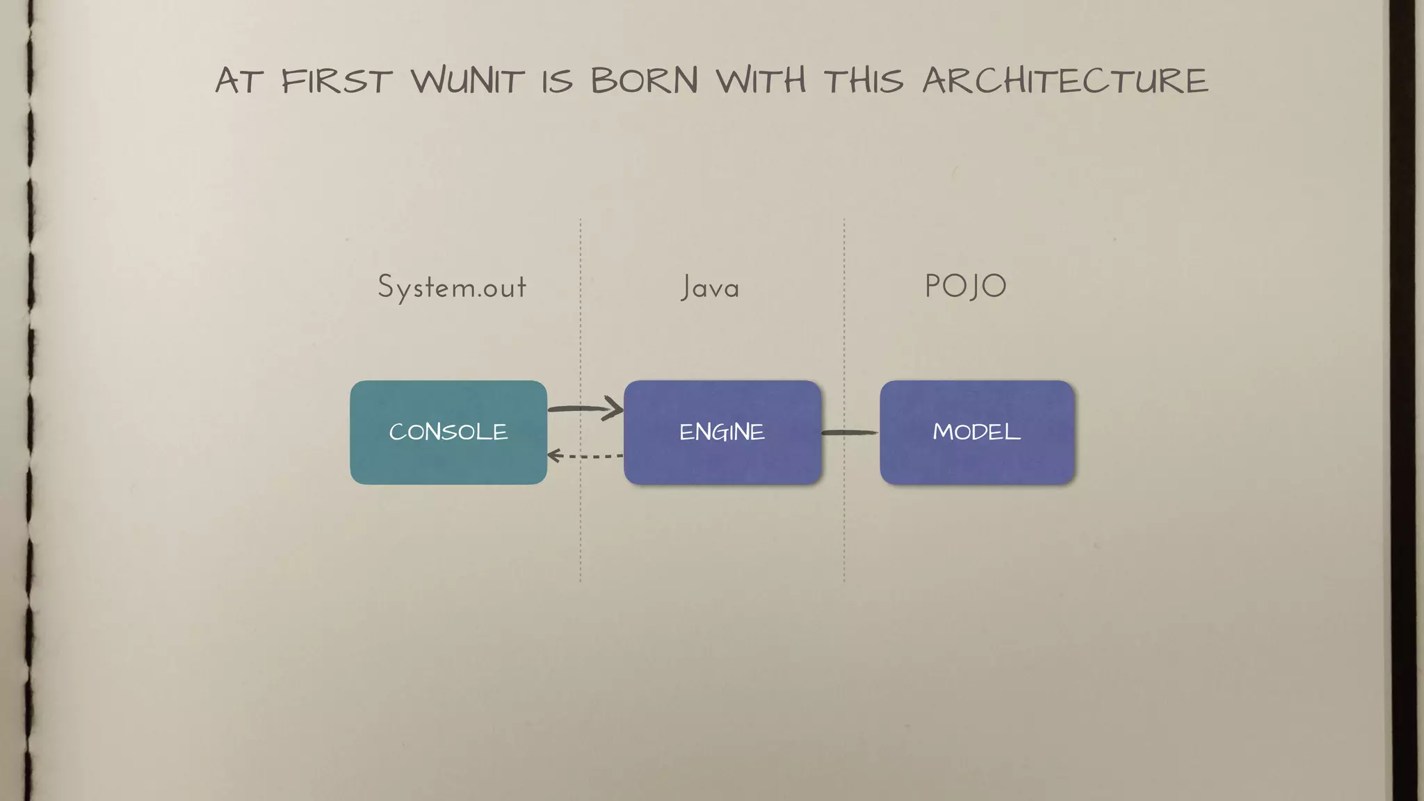 AT FIRST WUNIT IS BORN WITH THIS ARCHITECTURE
CONSOLE ENGINE MODEL
POJOJavaSystem.out
 