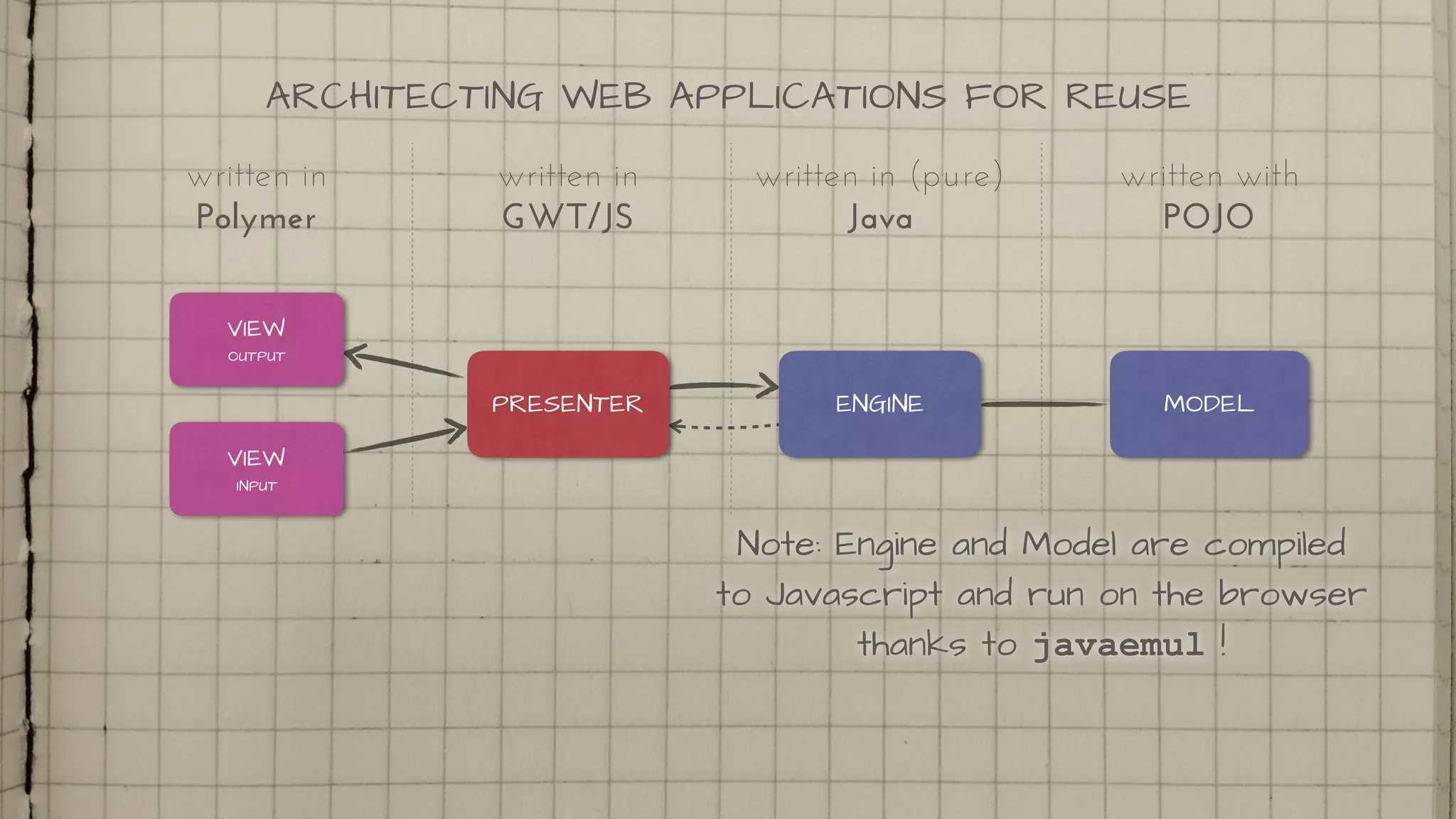 ARCHITECTING WEB APPLICATIONS FOR REUSE
VIEW
INPUT
PRESENTER ENGINE MODEL
VIEW
OUTPUT
written with
POJO
written in (pure) 
Java
written in
GWT/JS
written in
Polymer
Note: Engine and Model are compiled
to Javascript and run on the browser
thanks to javaemul !
 
