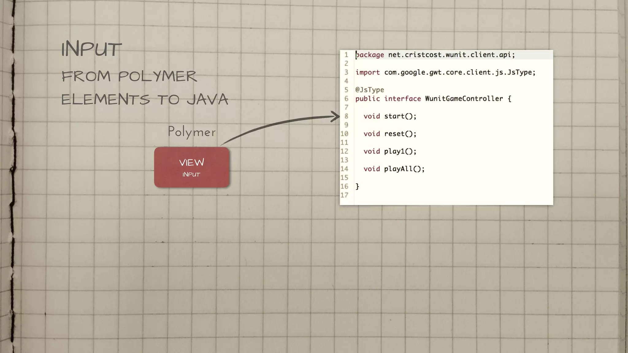INPUT
FROM POLYMER
ELEMENTS TO JAVA
Polymer
VIEW
INPUT
 